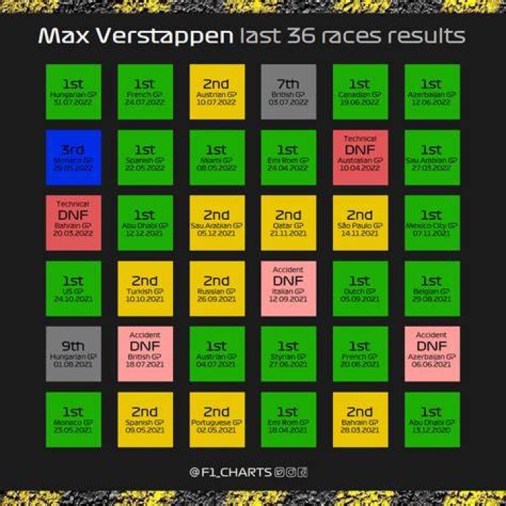 Max Verstappen information & statistics